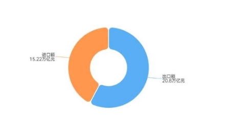 外貿(mào)月報(bào)丨10月外經(jīng)貿(mào)數(shù)據(jù)分析